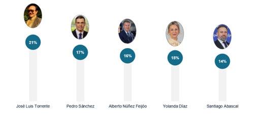 Un dels gràfics fets per GAD3 i per a Torrente presidente