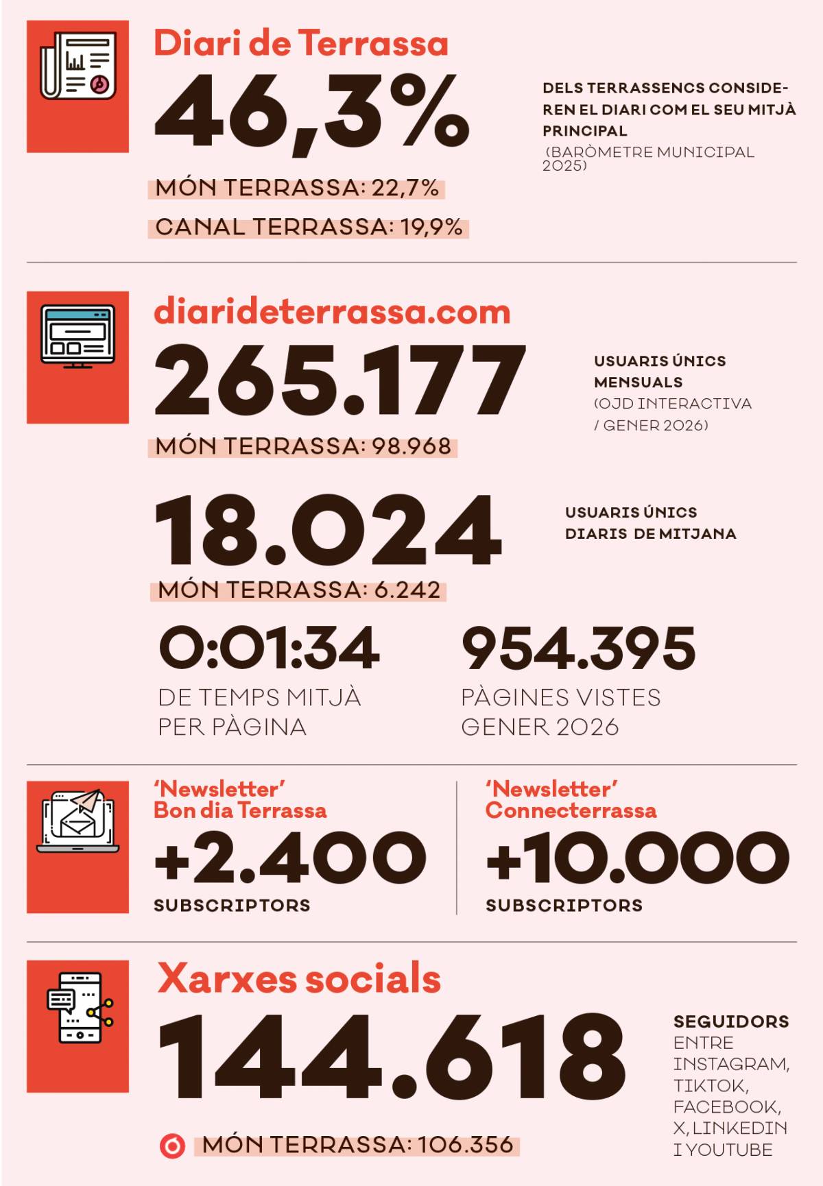 Les xifres del Diari de Terrassa - Les xifres del Diari de Terrassa