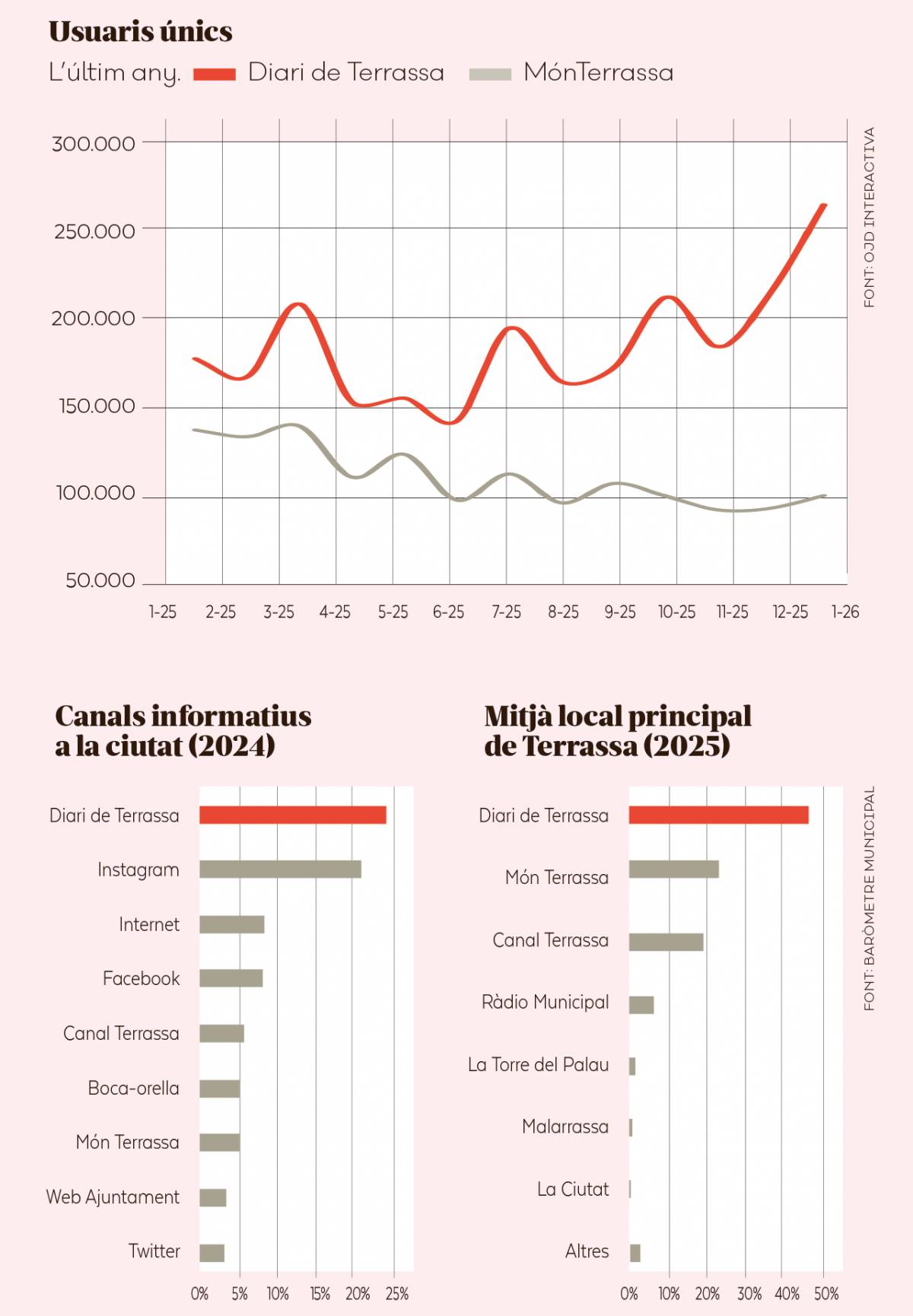 Les xifres del Diari de Terrassa - Les xifres del Diari de Terrassa