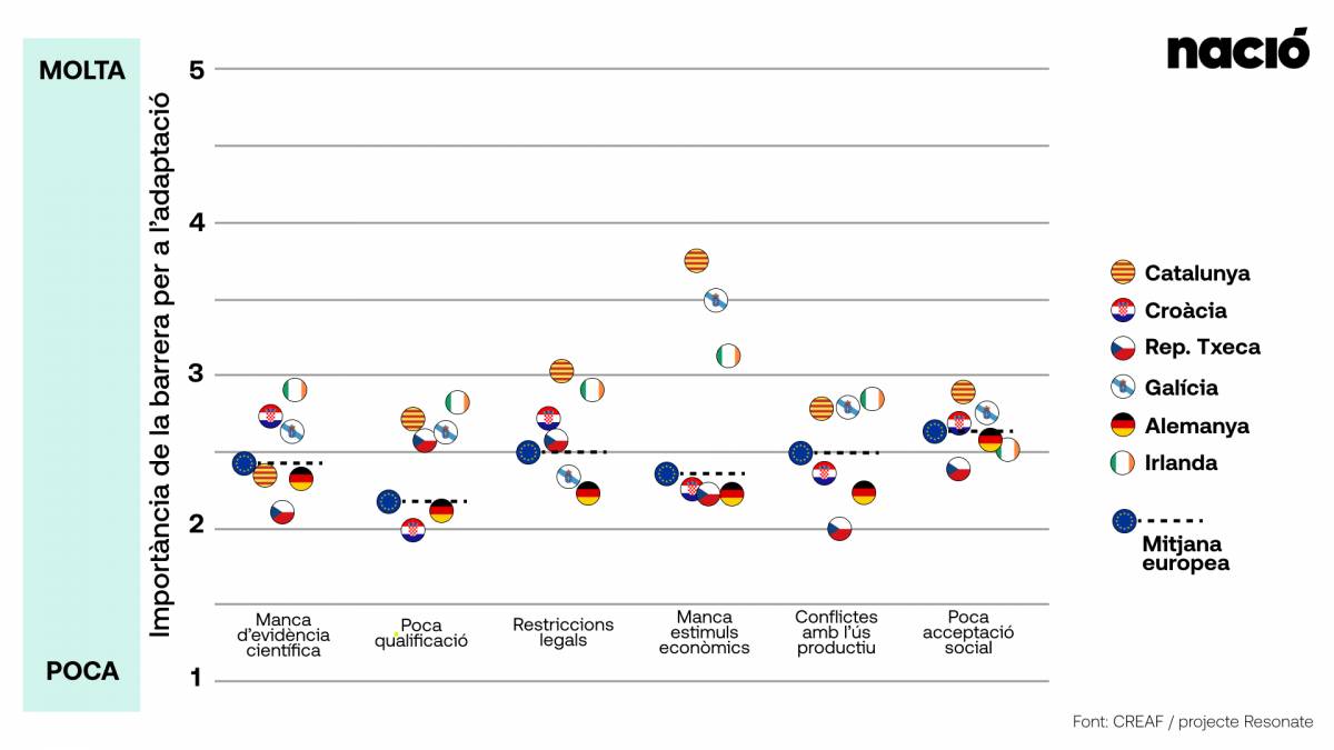 Barreres a l`adaptació dels boscos al canvi climàtic