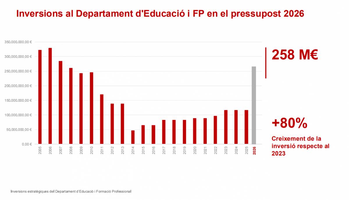 L`evolució de les inversions a arreglar centres educatius - Departament d`Educació i Formació Professional L`evolució de les inversions a arreglar centres educatius