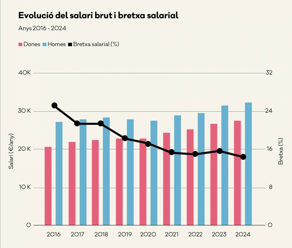 Gràfic sobre la bretxa salarial a Terrassa - 