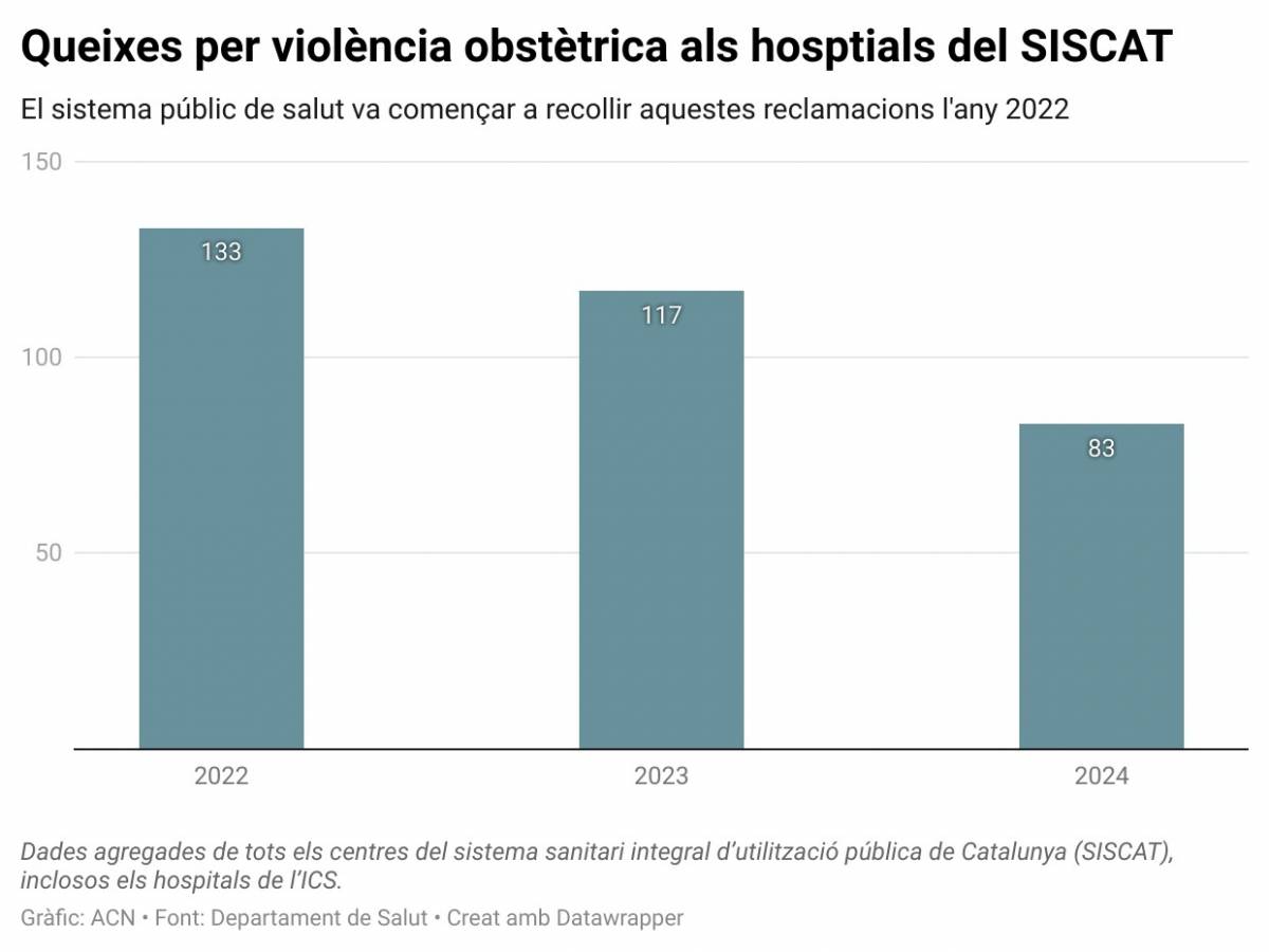 Queixes per violència obstètrica als hospitals del SISCAT - Departament de Salut / ACN Queixes per violència obstètrica als hospitals del SISCAT
