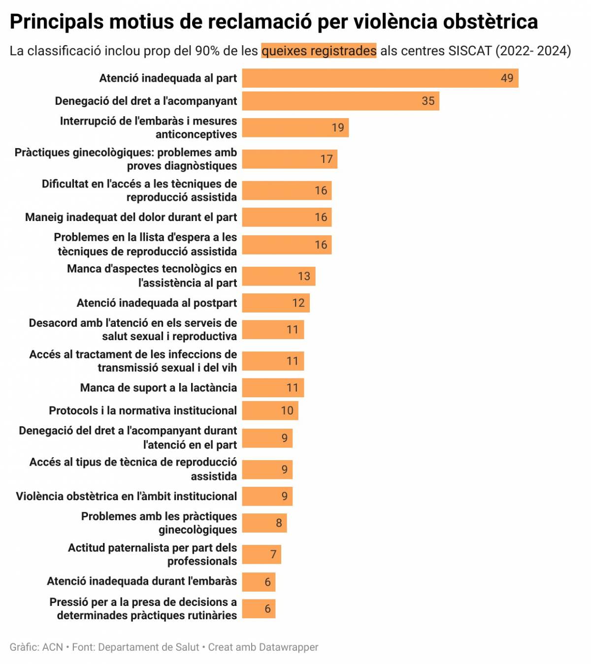 Principals motius de reclamació per violència obstètrica - Departament de Salut / ACN Principals motius de reclamació per violència obstètrica