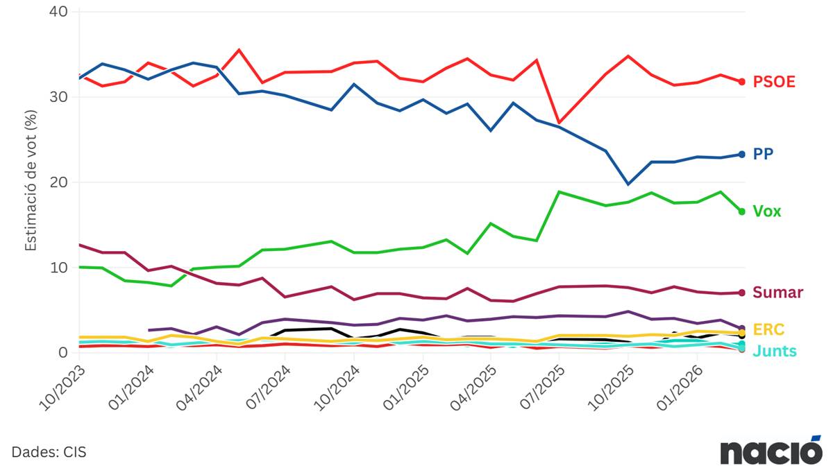 El baròmetre del CIS del març sobre les eleccions espanyoles - Nació