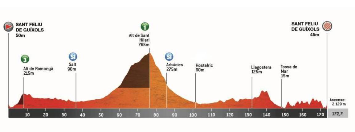 El recorregut de l`Etapa 1 de la Volta a Catalunya 2026