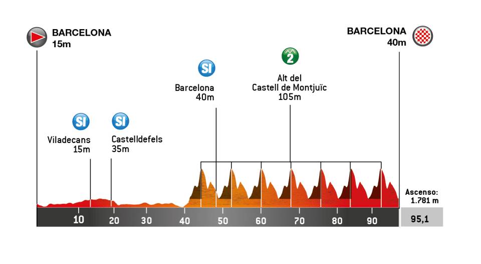 La Volta Ciclista a Catalunya arriba a la meta a Barcelona amb un preferit per encapçalar el podi