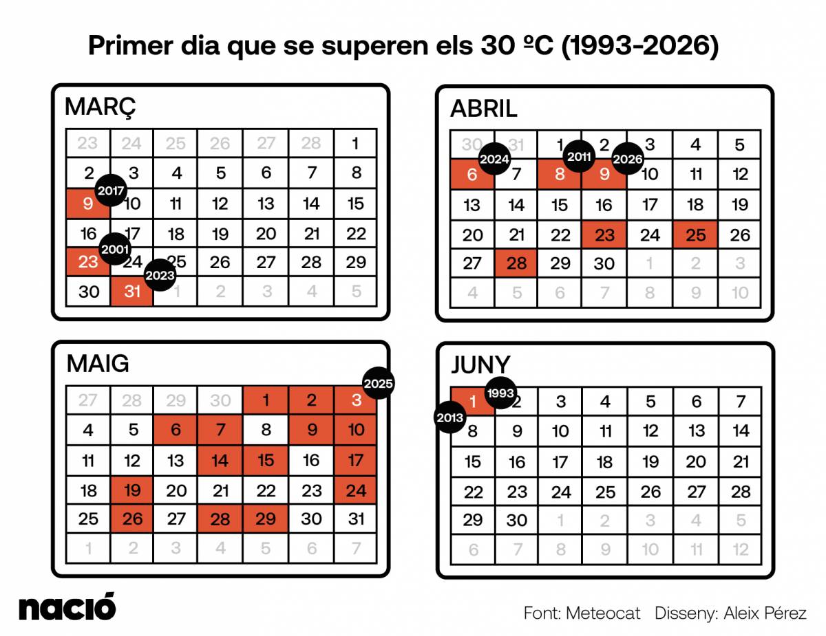 Primer dia que se superen els 30 ºC - Disseny d`Aleix Pérez Primer dia que se superen els 30 ºC