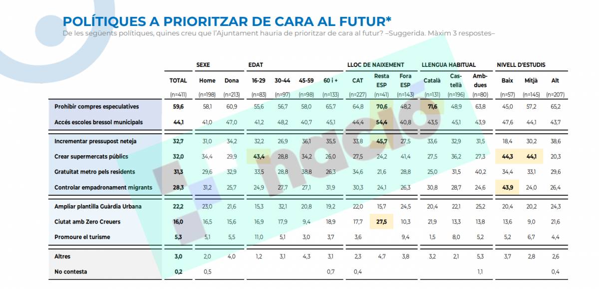 Resultats de l`enquesta de prioritats polítiques per al futur
