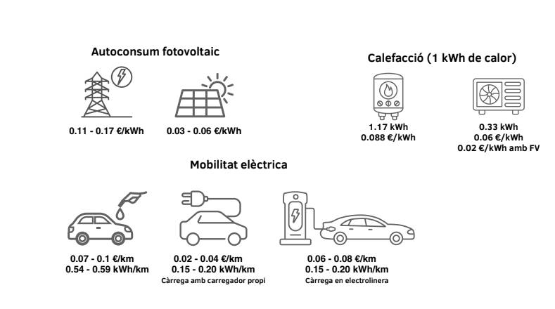 Exemples d'estalvi econòmic amb alternatives sostenibles - 