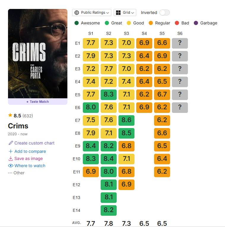 Crims a Series Graph, on es veu la tendència a la baixa