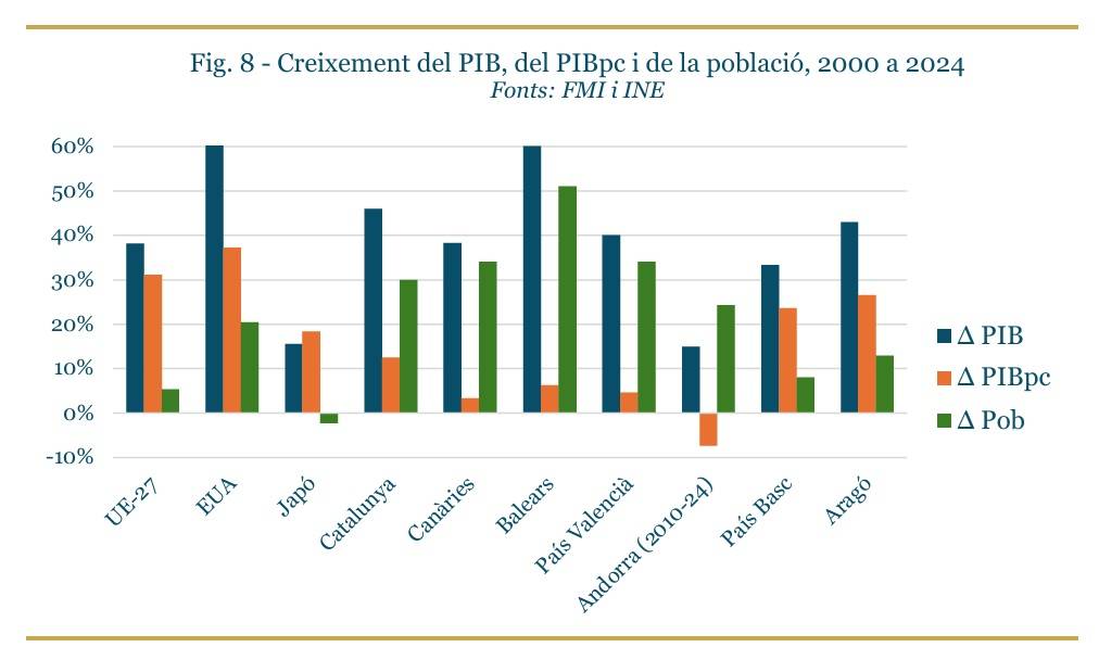 Creixement del PIB total, del PIB per càpita i de la població en una comparativa