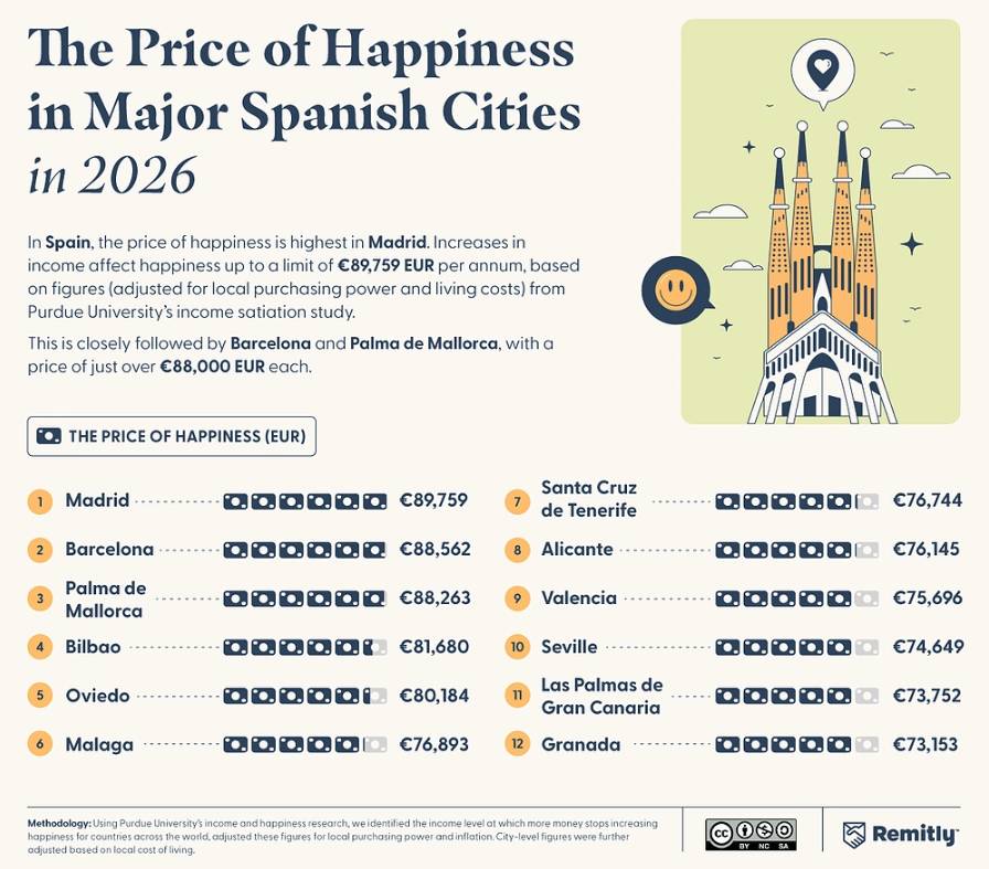 El preu de la felicitat a les principals ciutats de l`Estat - Remitly El preu de la felicitat a les principals ciutats de l`Estat