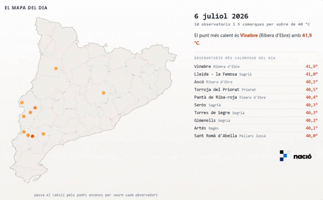 Les temperatures freguen els 42 graus en el segon dia d'onada de calor