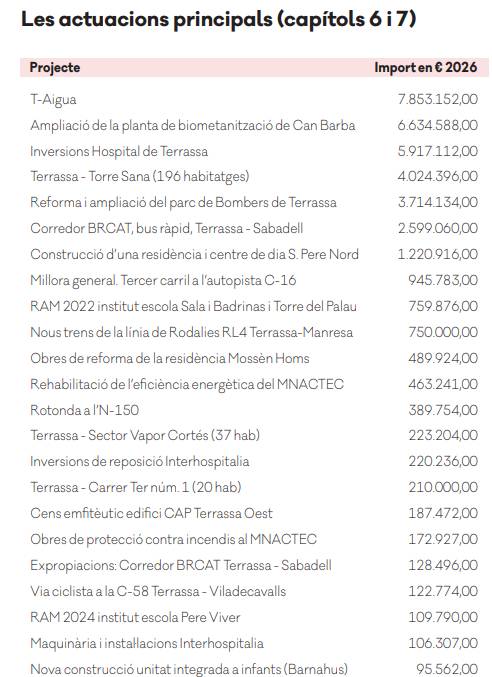 Actuacions principals a Terrassa (Capítols 6 i 7) - Generalitat de Catalunya. Elaboració pròpia Actuacions principals a Terrassa (Capítols 6 i 7)
