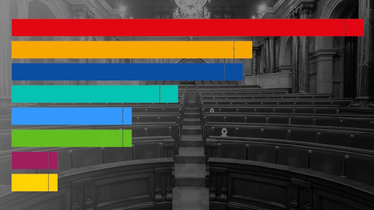 La desfeta de Junts fa que Aliança ja lluiti pel segon lloc amb ERC, segons el CEO