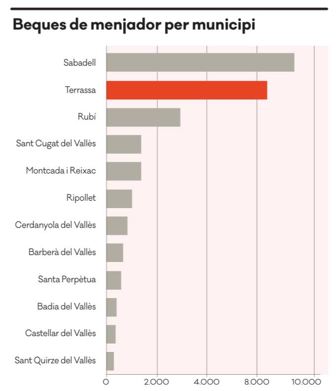 Beques de menjador escolar per municipi, curs 2025-2026 - Beques de menjador escolar per municipi, curs 2025-2026
