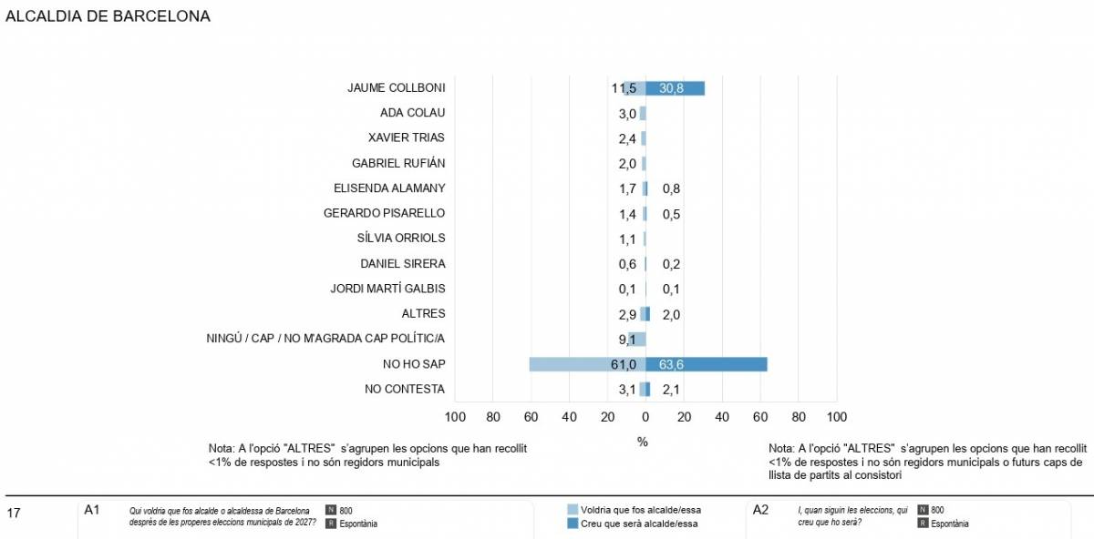 La preferència de candidats al baròmetre municipal - Ajuntament de Barcelona