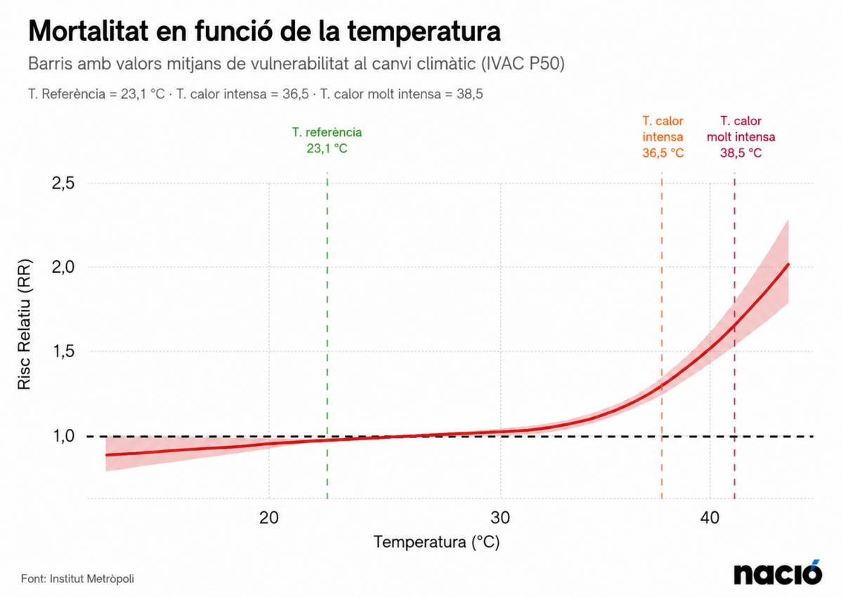 Relació entre mortalitat i temperatura a l`àrea metropolitana de Barcelona - Institut Metròpoli Relació entre mortalitat i temperatura a l`àrea metropolitana de Barcelona