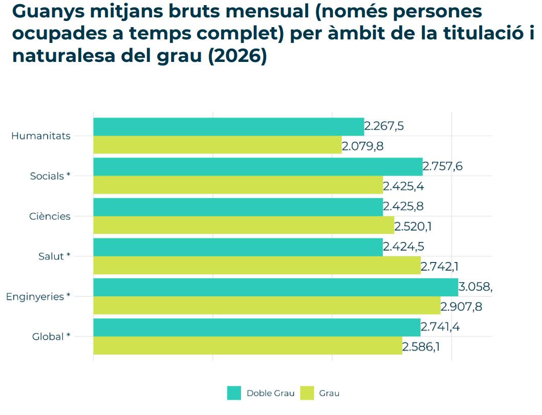 El salari mitjà dels graduats de cada branca universitària a Catalunya - Agència per a la Qualitat del Sistema Universitari de Catalunya El salari mitjà dels graduats de cada branca universitària a Catalunya