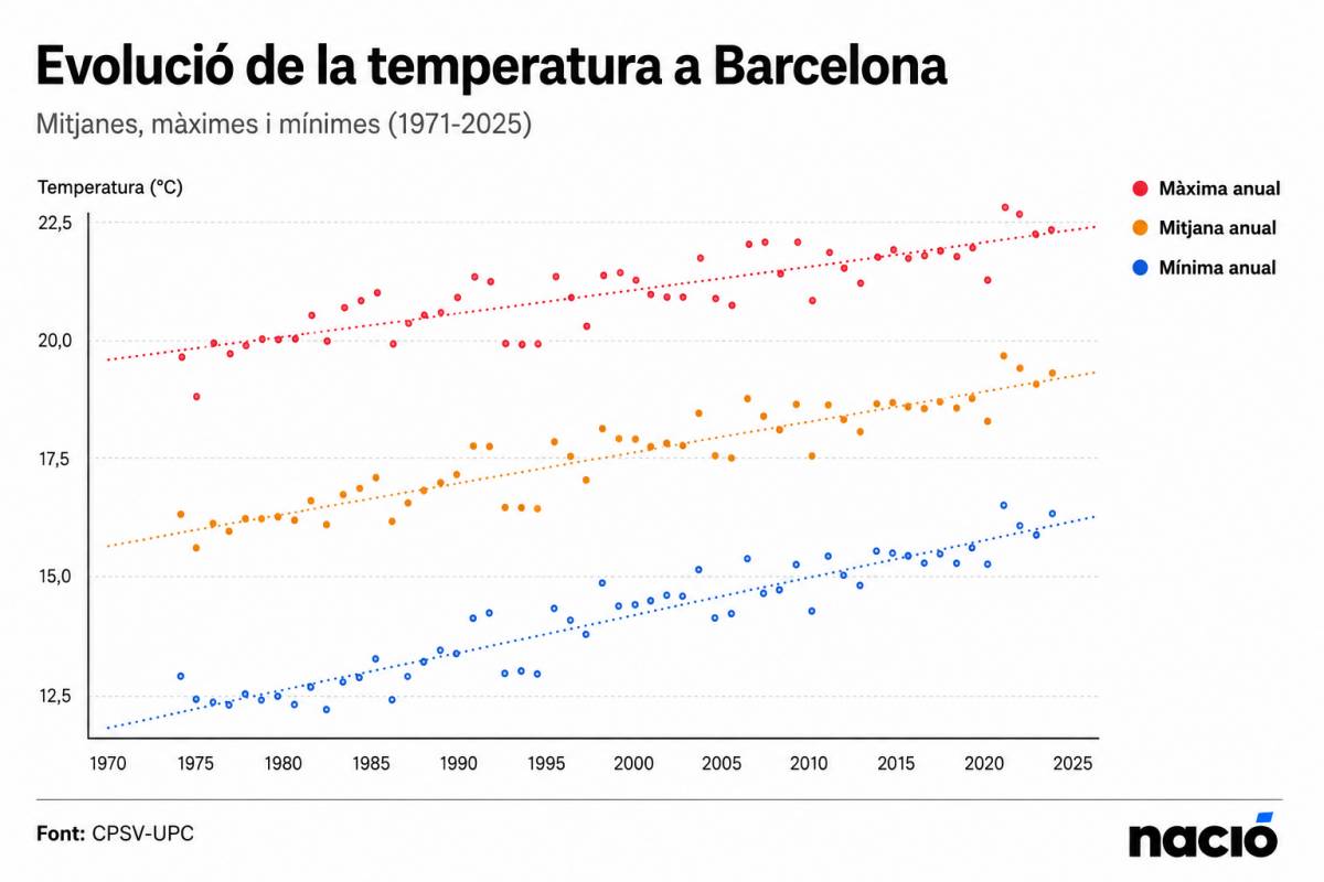 Evolució de les temperatures mitjanes, màximes i mínimes a la ciutat de Barcelona