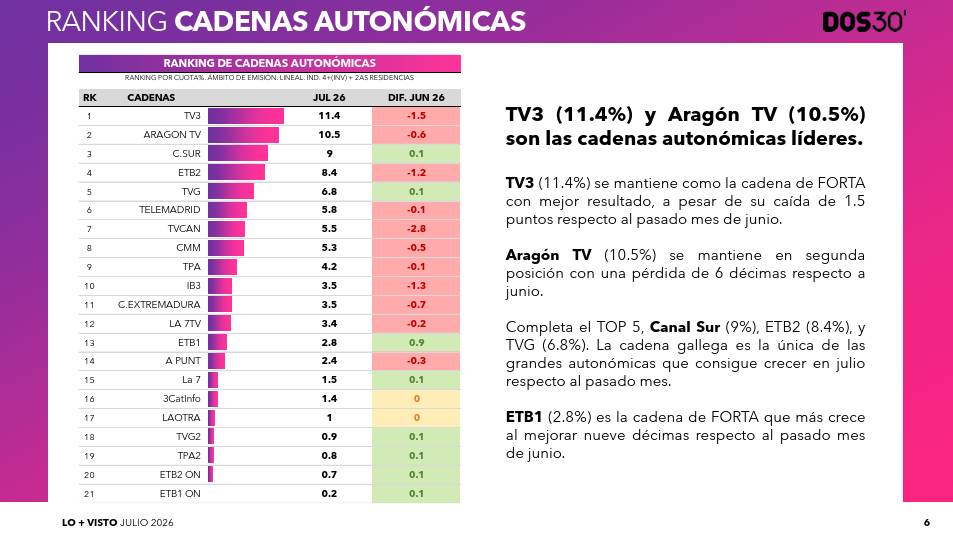 TV3 és la cadena més vista de les que no són d`àmbit espanyol, però cau 1,5 punts respecte el juny - DOS30` TV3 és la cadena més vista de les que no són d`àmbit espanyol, però cau 1,5 punts respecte el juny