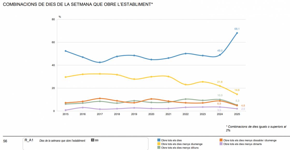 Evolució de quants dies obren els bars i restaurants