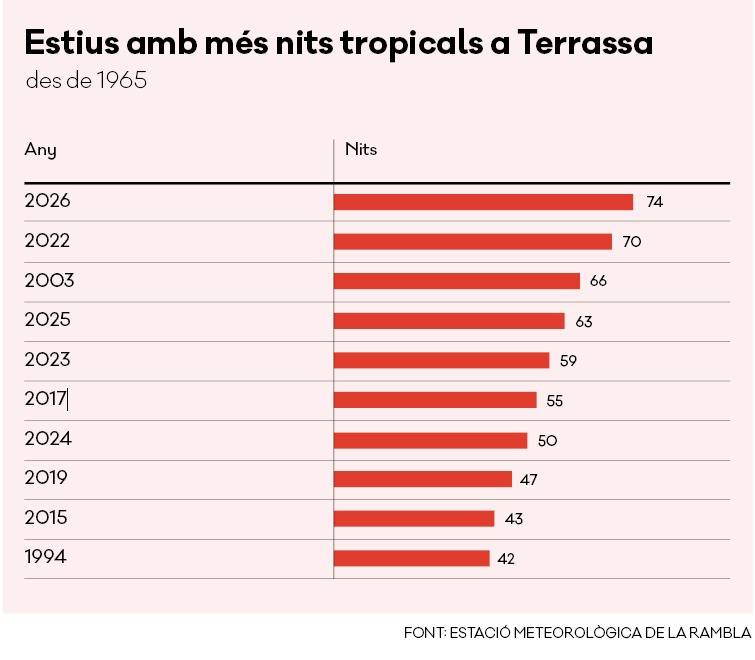 Gràfic dels estius amb més nits tropicals a Terrassa