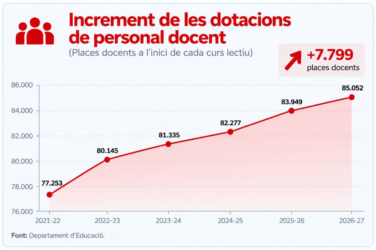 Increment de les dotacions del personal docent