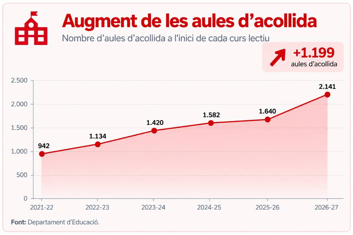 Augment de les aules d`acollida