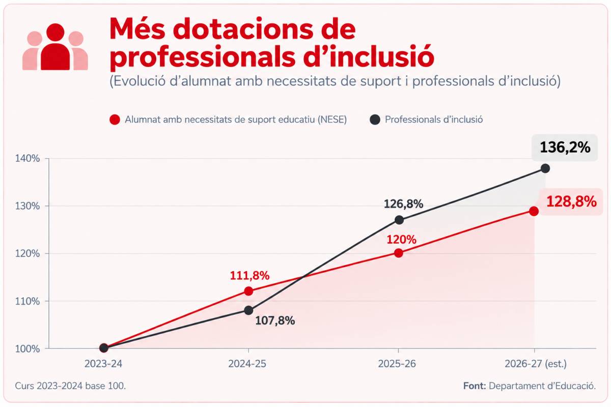 Més dotacions de professionals d`inclusió
