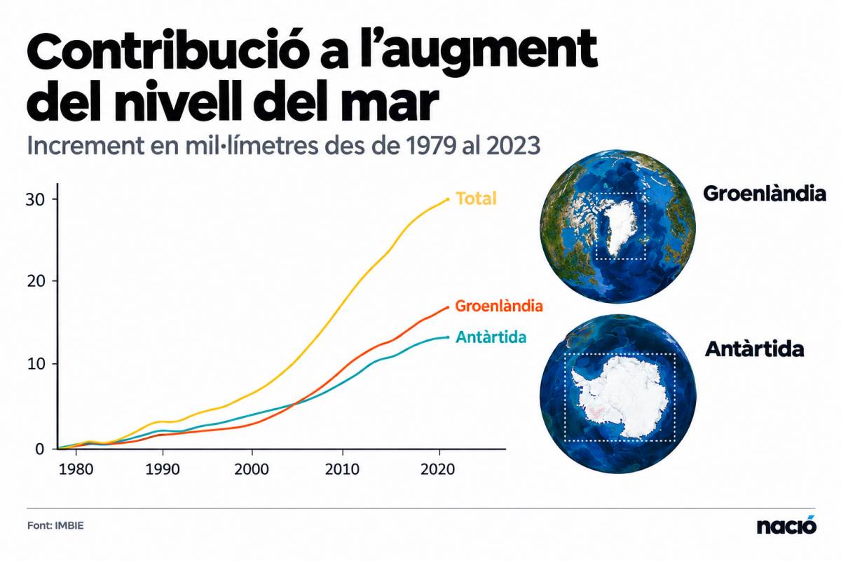 Contribució del desglaç de l`Antàrtida i Groenlàndia al creixement del nivell del mar