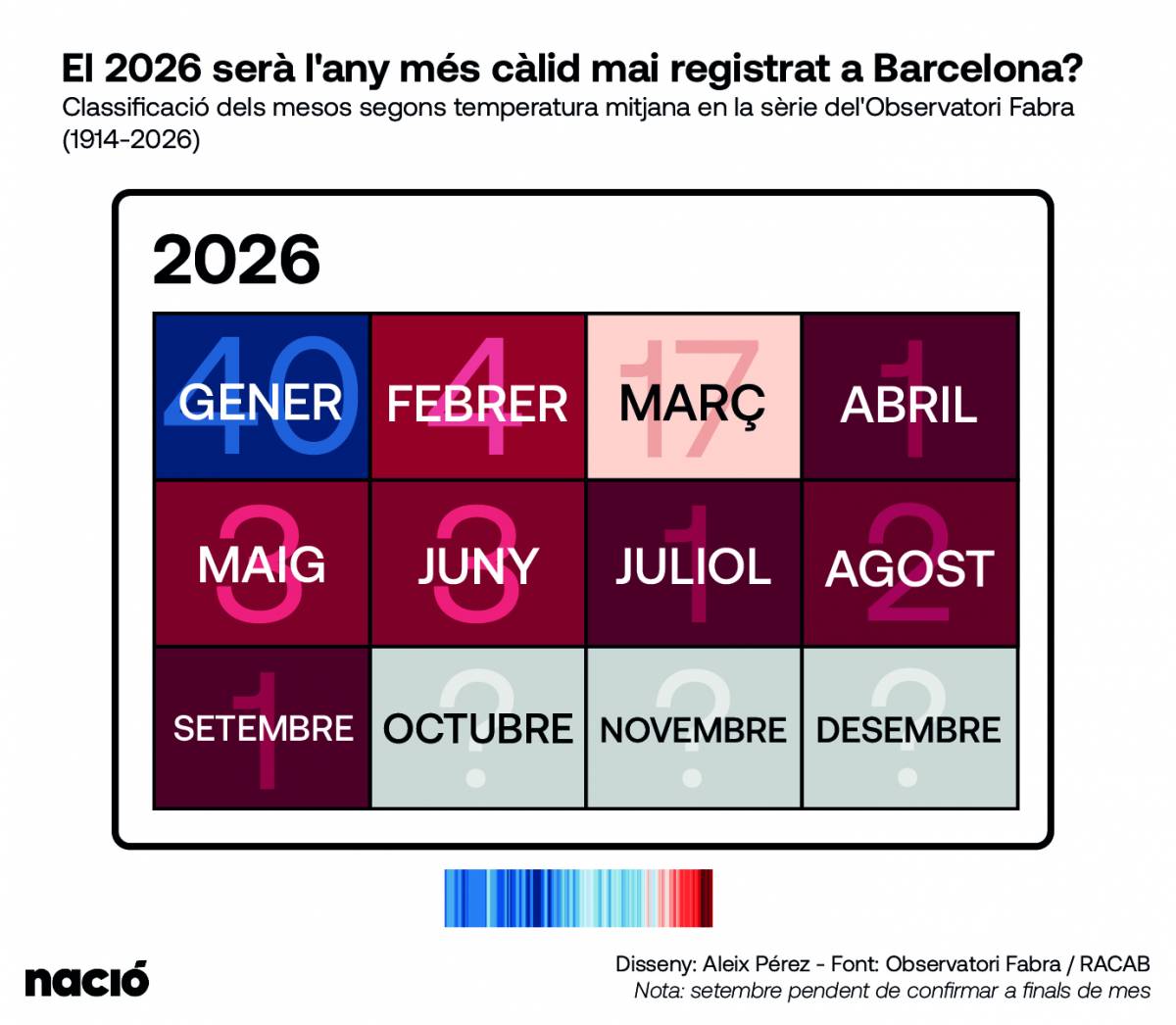Classificació dels mesos segons temperatura registra a l`Observatori Fabra
