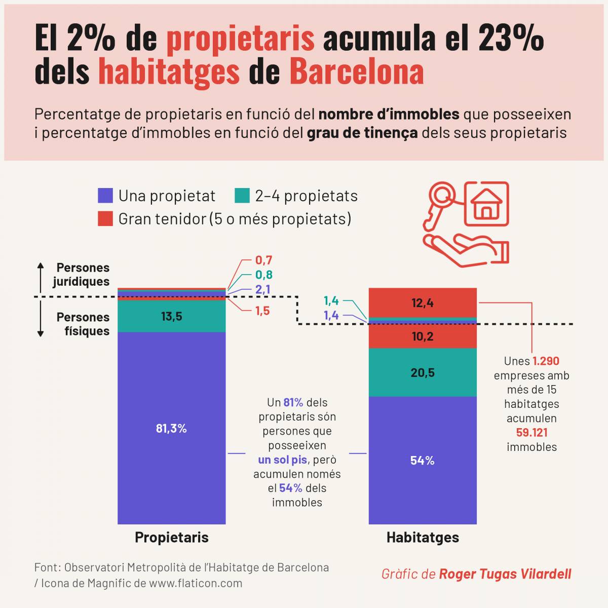 Distribució dels propietaris de Barcelona