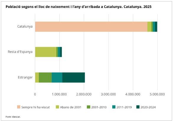 Població segons el lloc de naixement i l`any d`arribada a Catalunya
