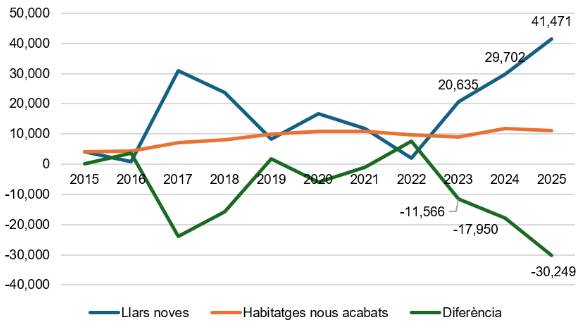  Comparativa creació de llars i habitatges nous acabats a Catalunya