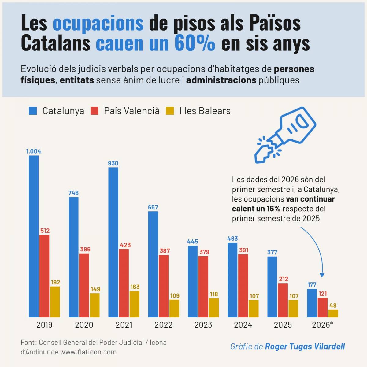La llei antidesnonaments d'Albiol, a prova: què diuen realment les dades als Països Catalans