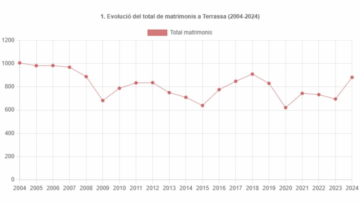 Evolució dels matrimonis a Terrassa - INE Evolució dels matrimonis a Terrassa