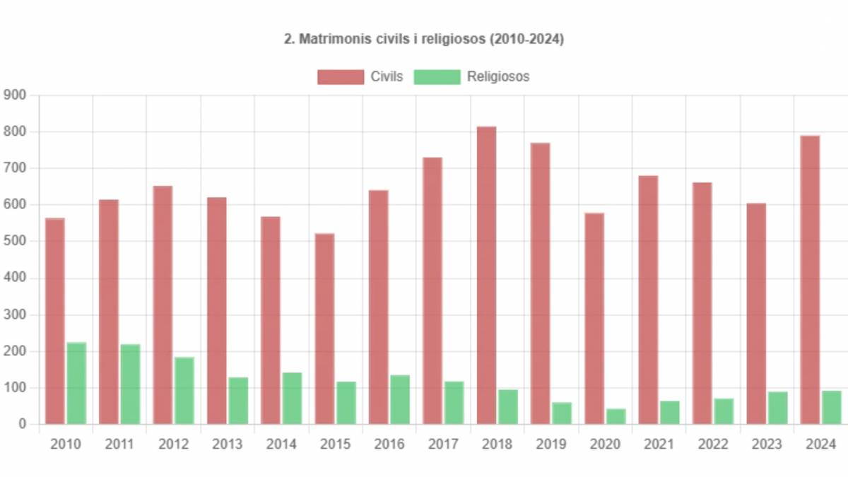 Evolució de les vies de matrimoni a Terrassa - INE Evolució de les vies de matrimoni a Terrassa